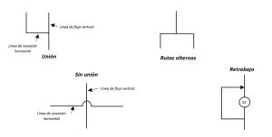 Convenciones de diagrama de flujo | Ingeniería Online